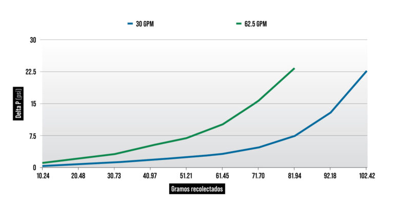 Gráfico vida útil del filtro