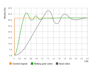 Dinamismo en las válvulas de compuerta deslizante