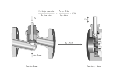 Eficiencia en la válvula de compuerta deslizante