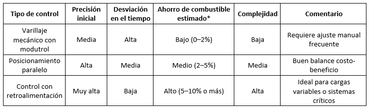 La evolución del control