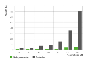 Peso en las válvulas de compuerta deslizante