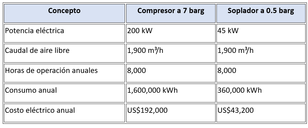 comparación